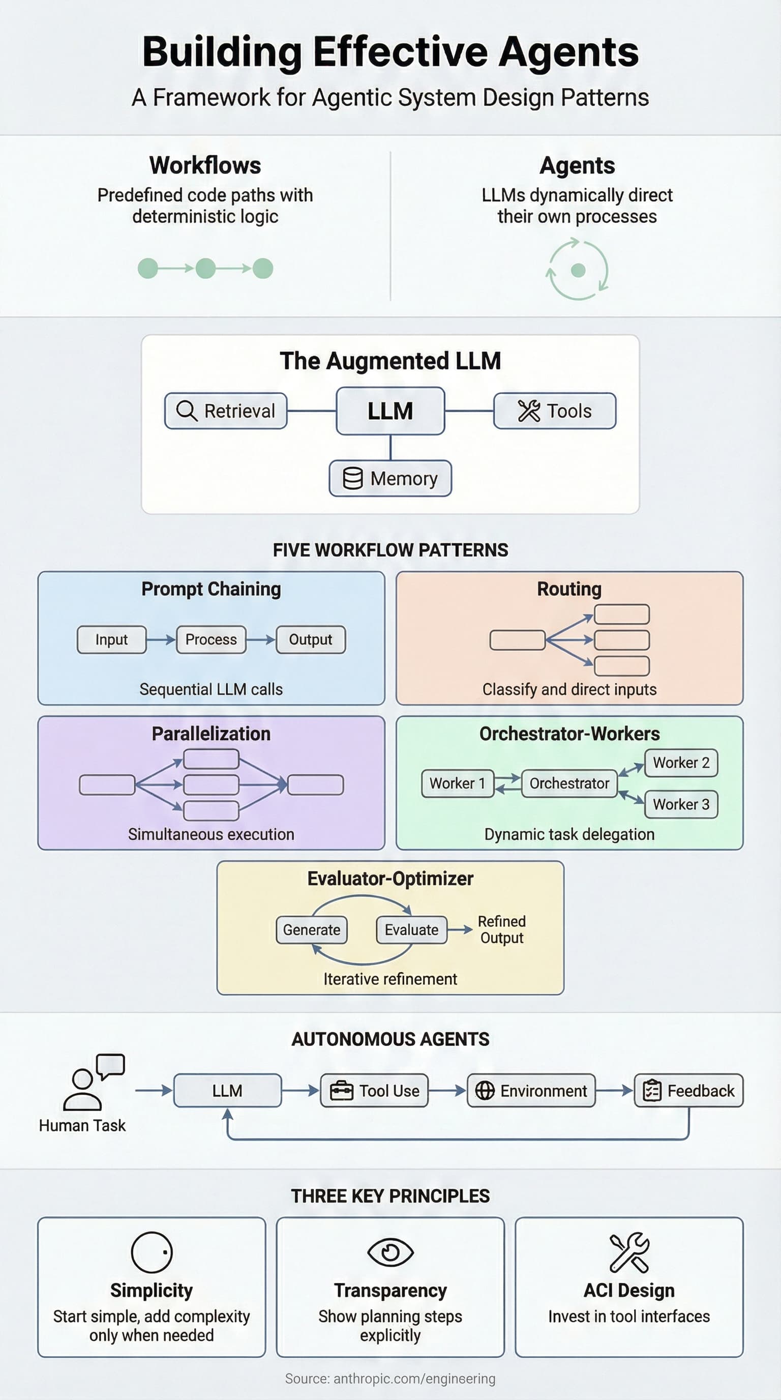 Improved Building Effective Agents Infographic