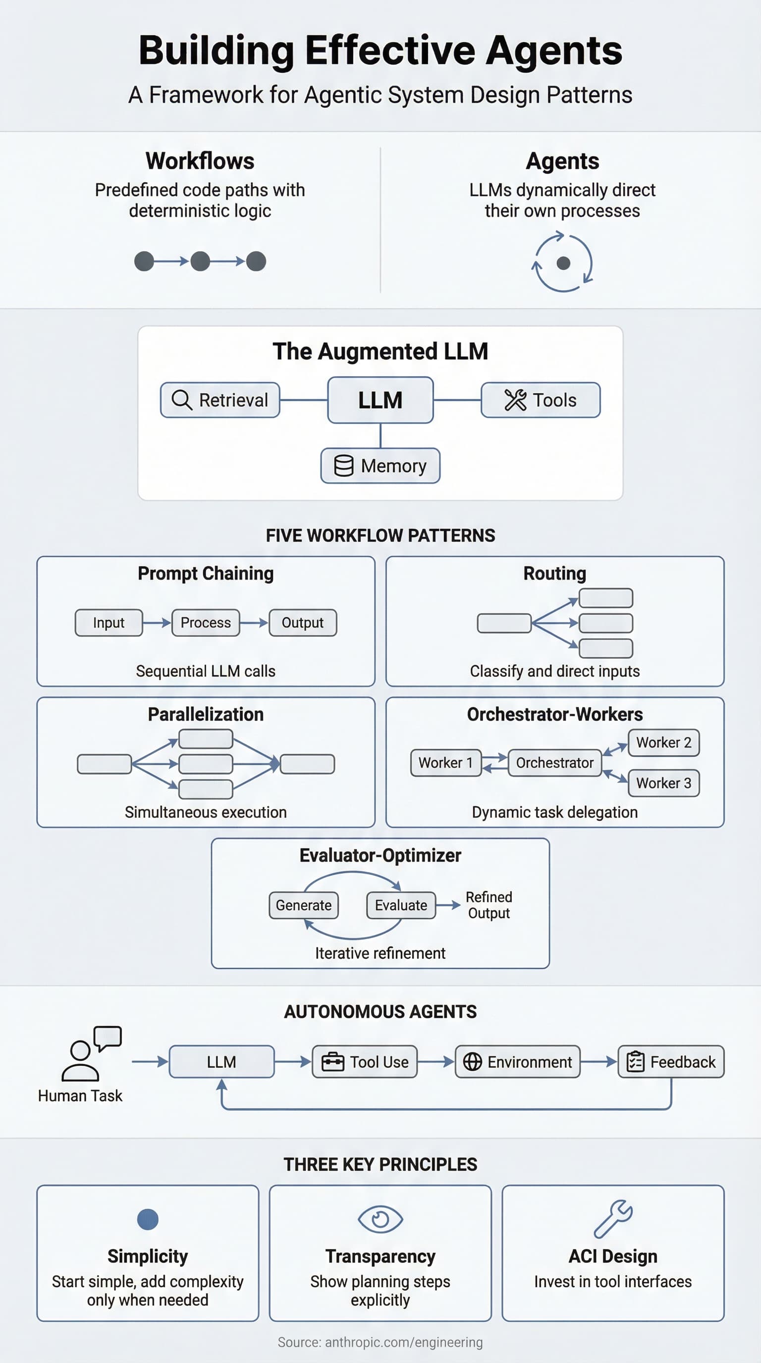 Building Effective Agents Infographic