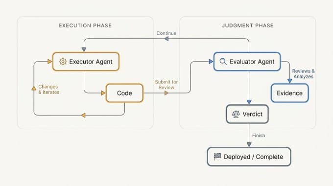 The evaluator becomes a first-class component