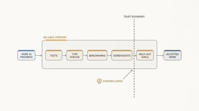 Verifiers define the boundary of trust