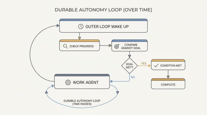 Loops make autonomy durable