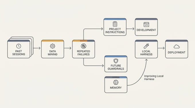 Session mining turns usage into memory