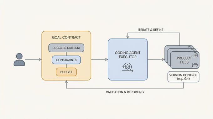 Autonomous Long-Running Coding Agents