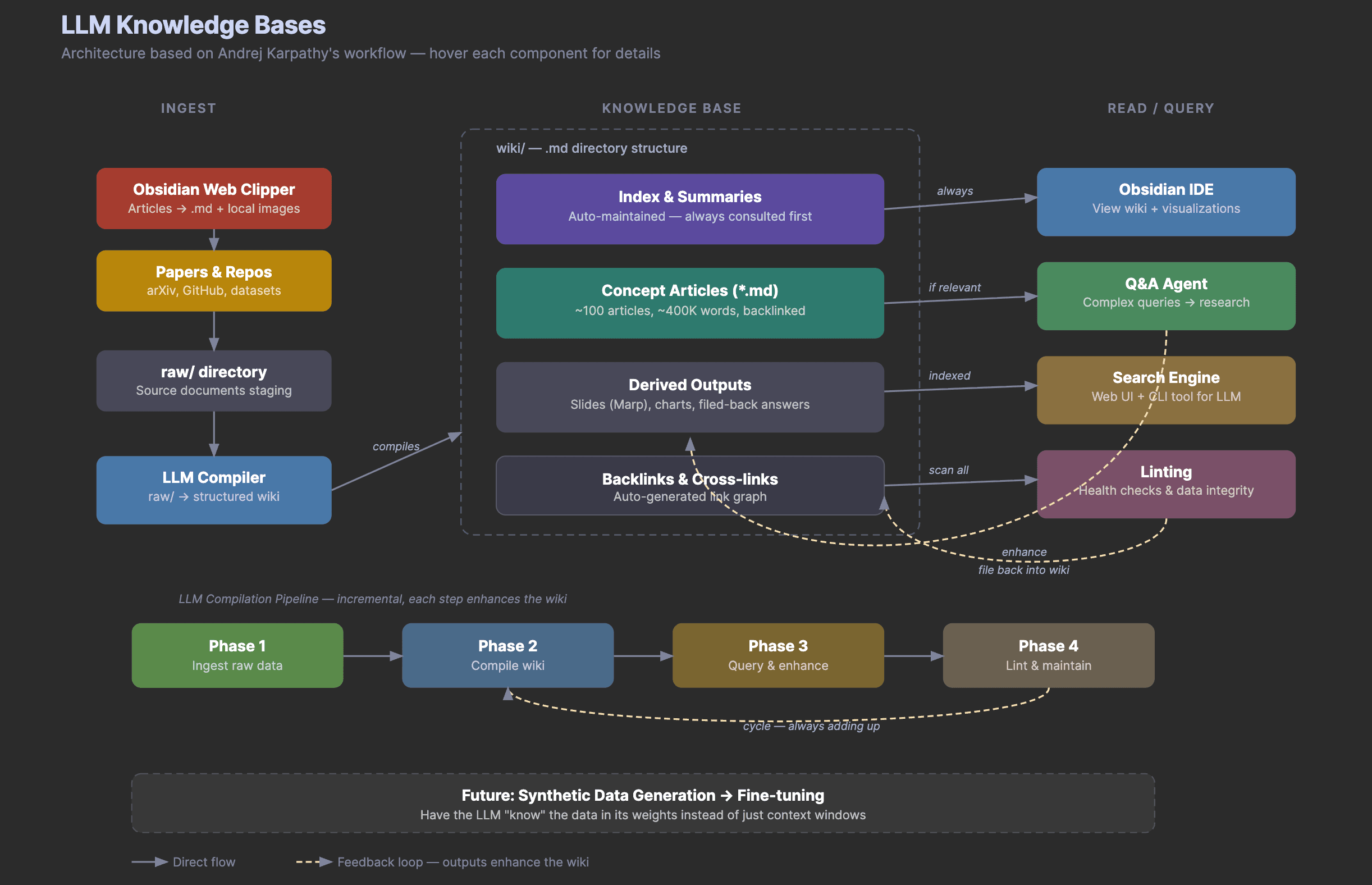 LLM Knowledge Bases