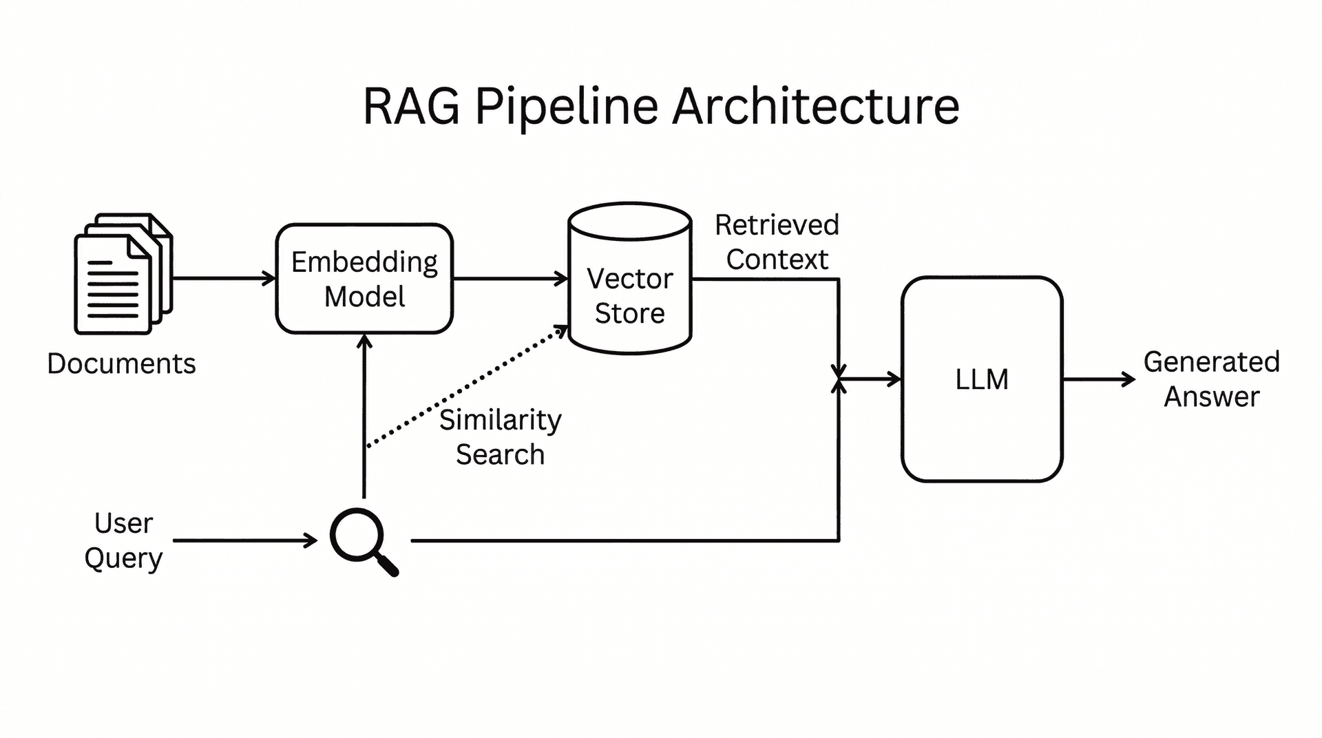 RAG architecture diagram generated with Nano Banana 2