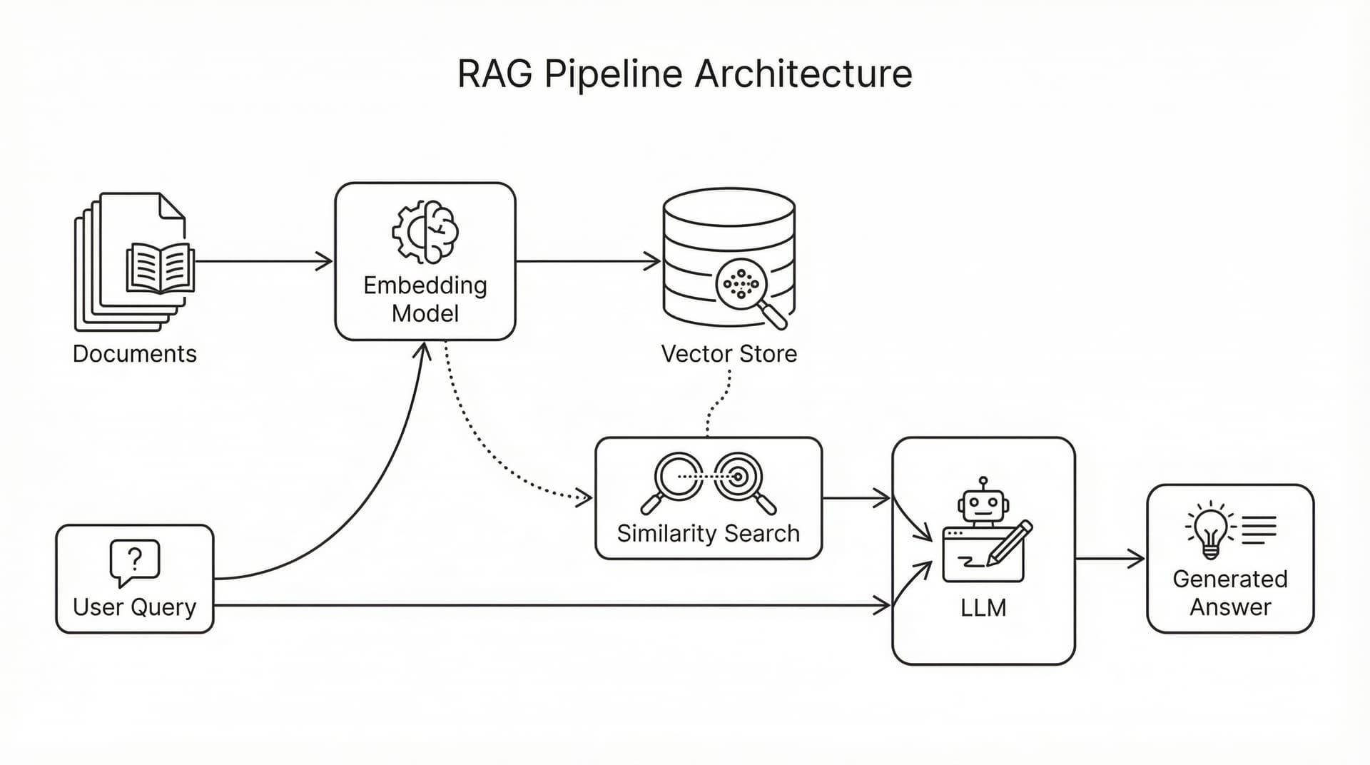 RAG architecture diagram generated with Nano Banana Pro
