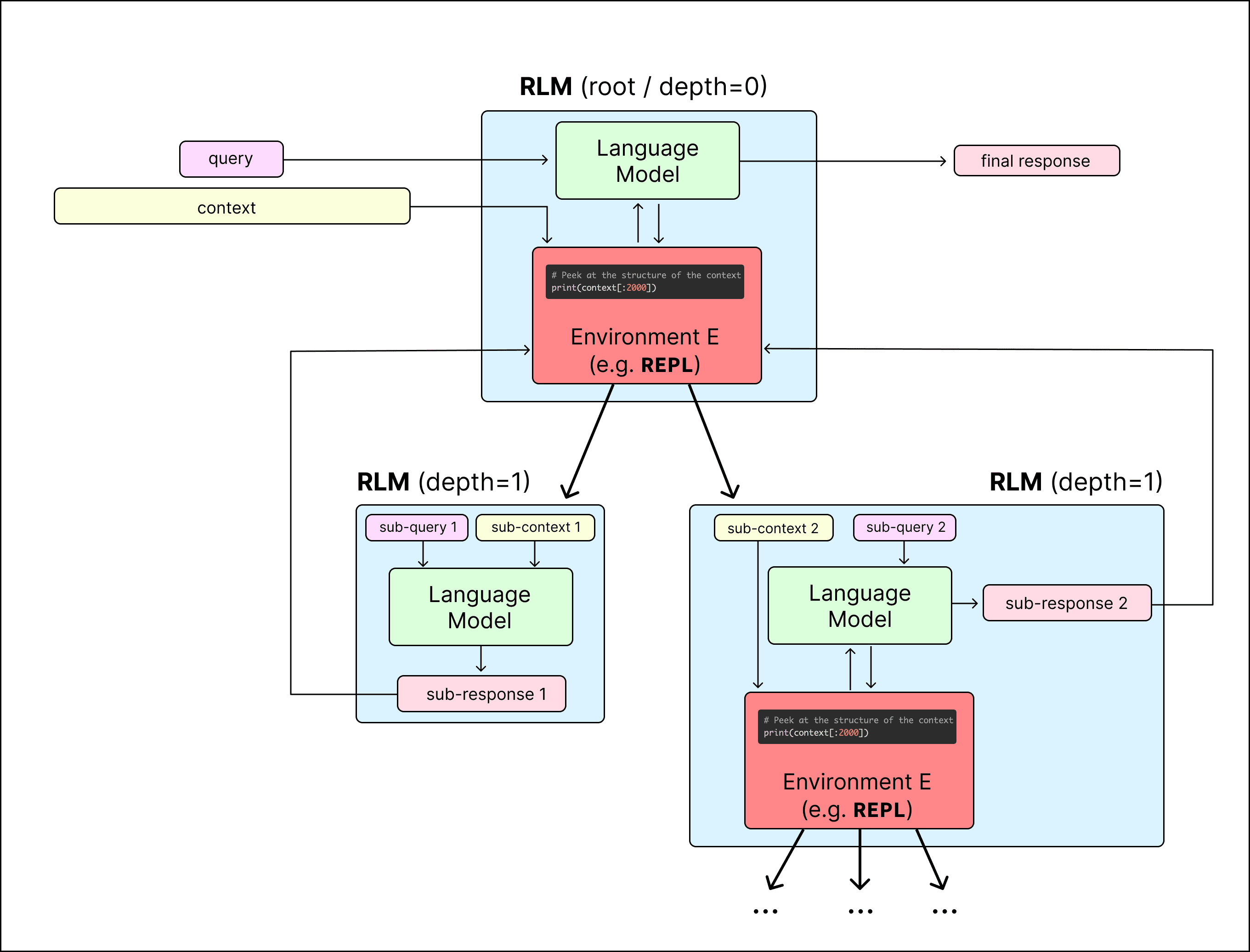 Recursive Language Models: Stop Stuffing the Context Window