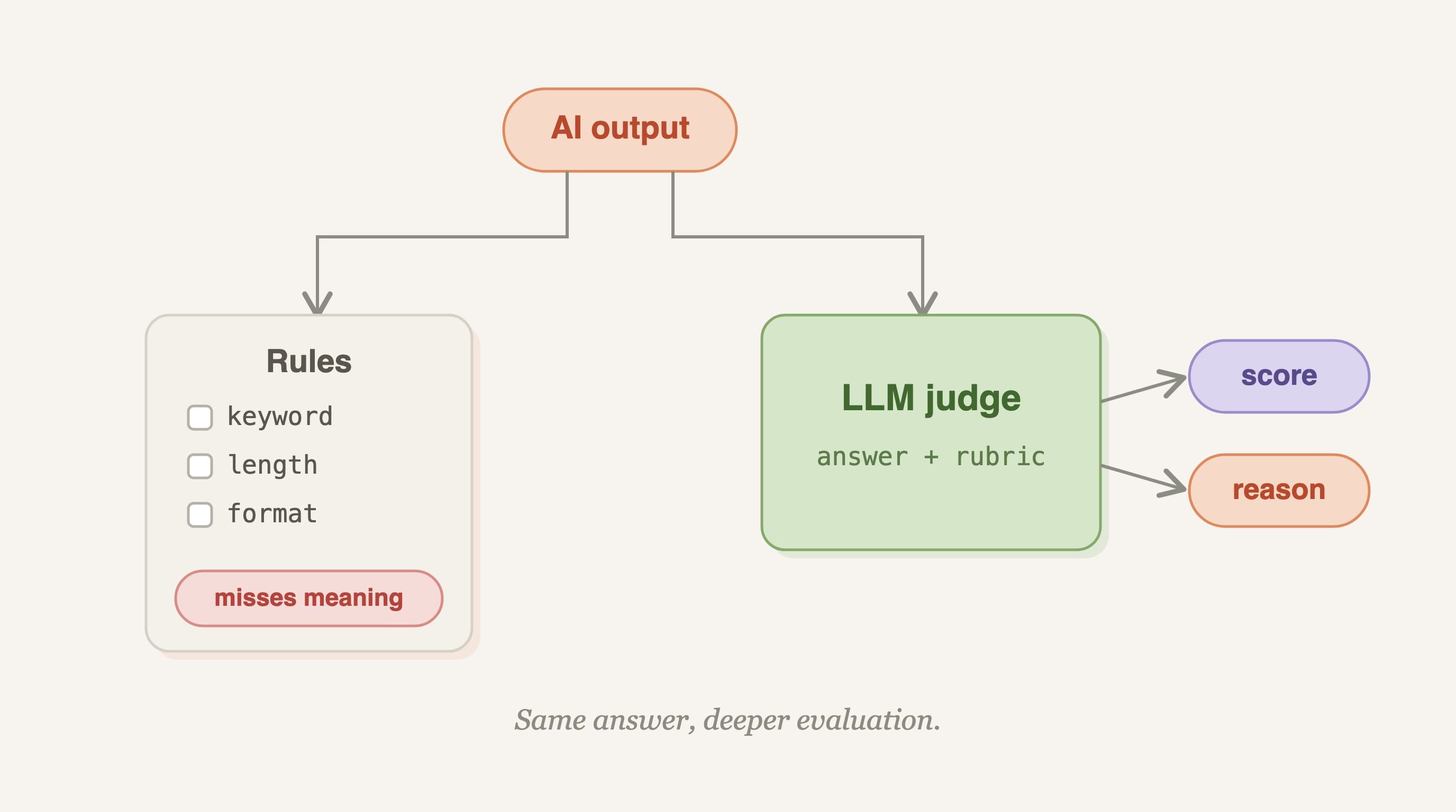 LLM-as-a-Judge: How to Evaluate Open-Ended AI Output (Hands-On Guide)