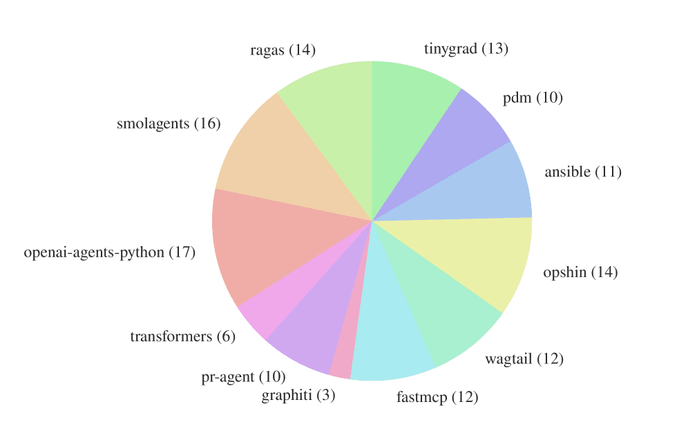 Distribution of AGENTbench instances across 12 Python repositories