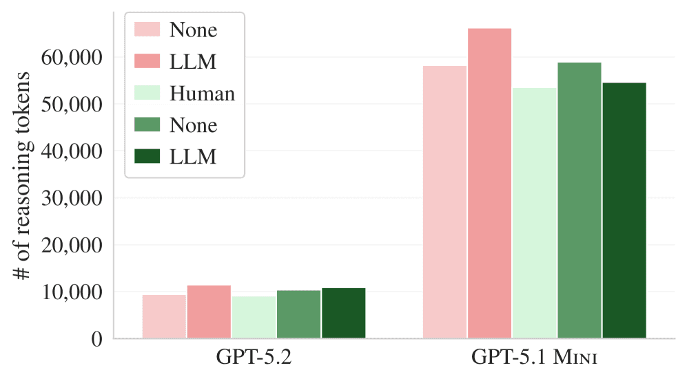 Reasoning token usage increases with context files regardless of quality