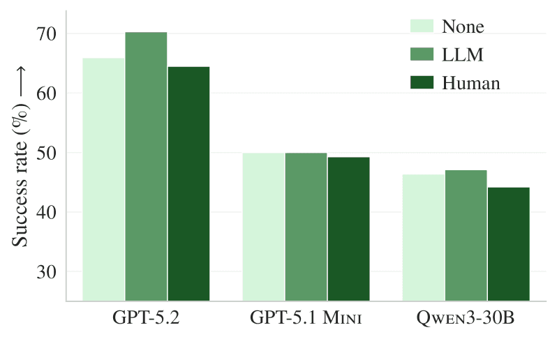 Success rates on SWE-bench Lite. LLM-generated files consistently underperform the no-context baseline