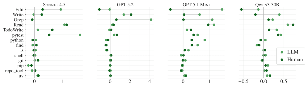How context files change tool usage across agents. Instruction-following is strong but doesn't guarantee success