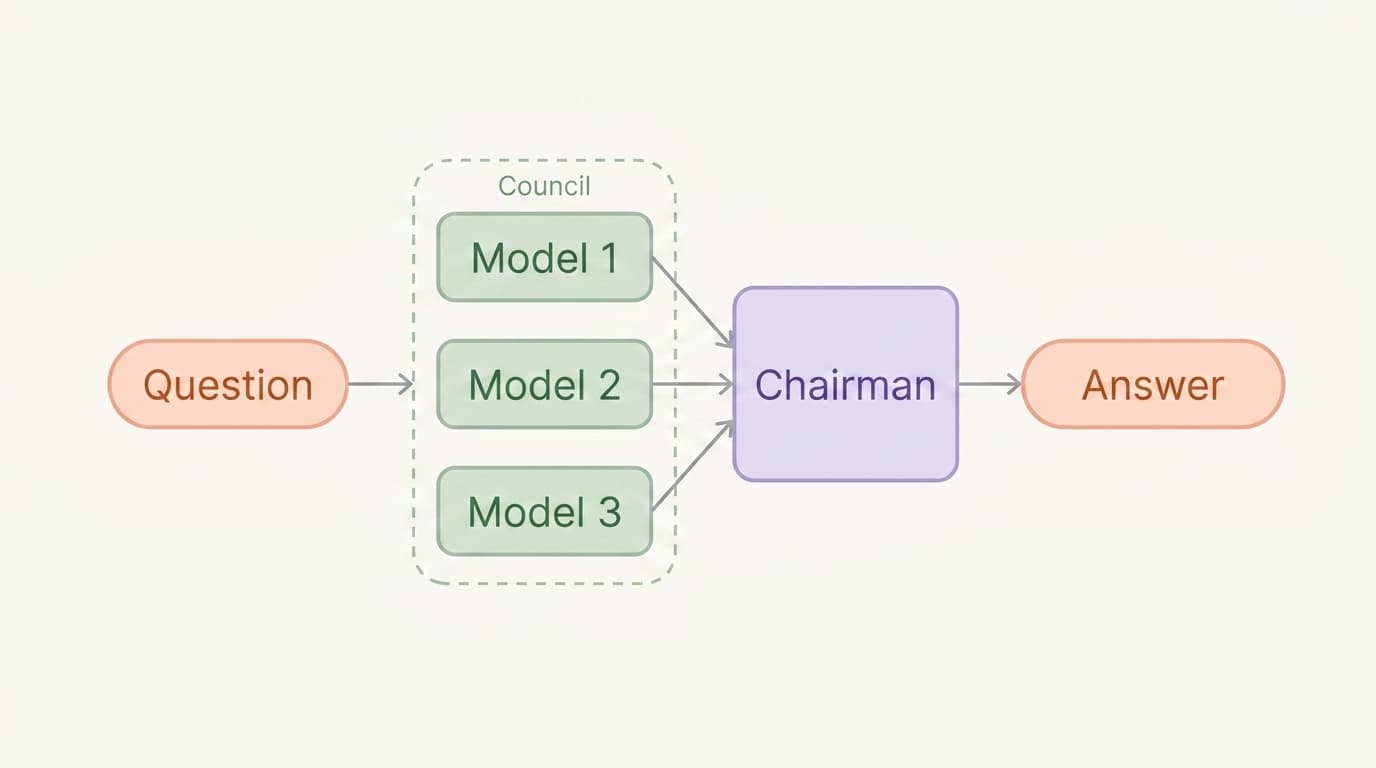 Building an LLM Council