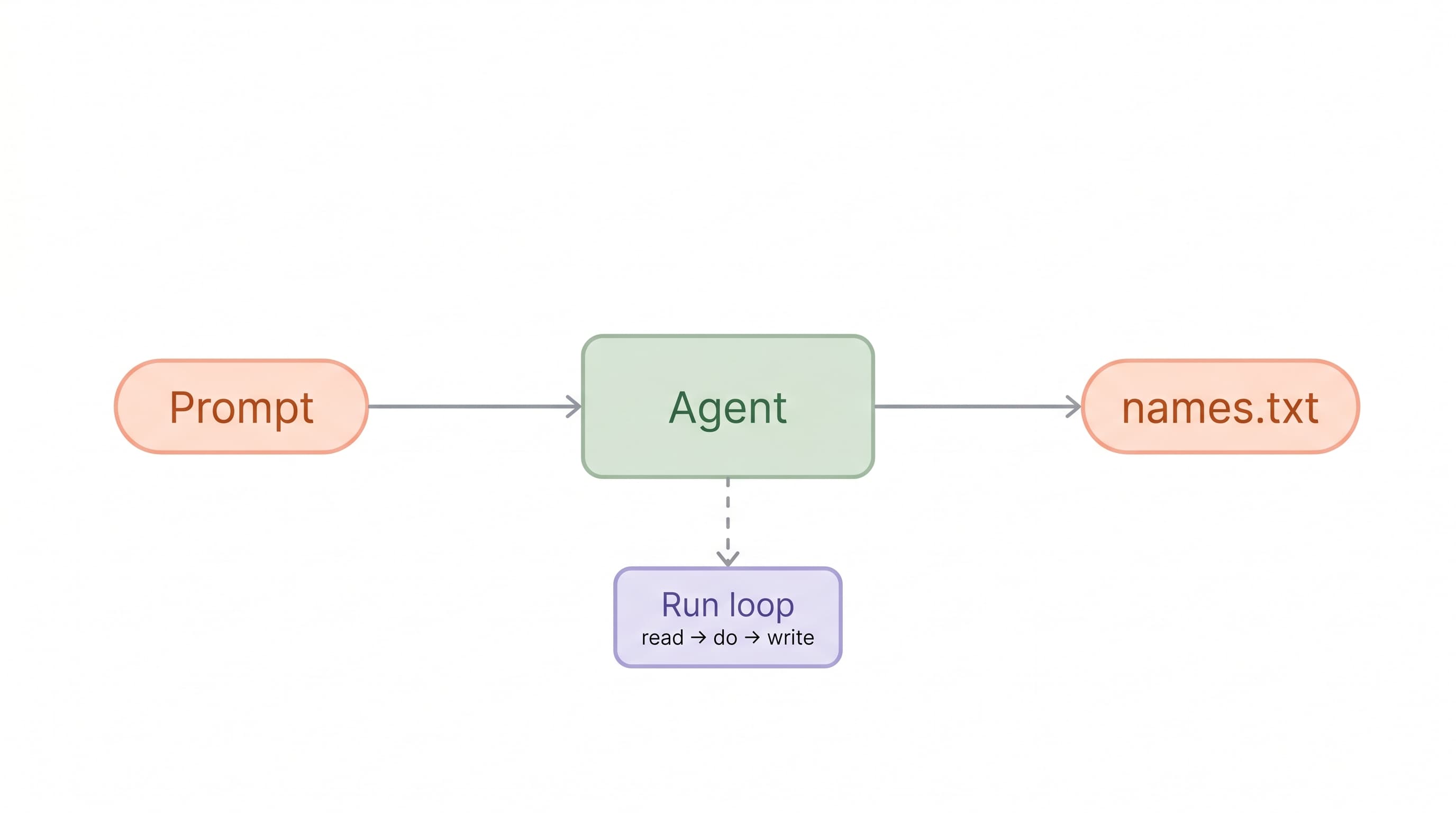 Prompt Engineering Essentials